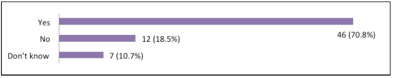 Bar Chart: Question 12