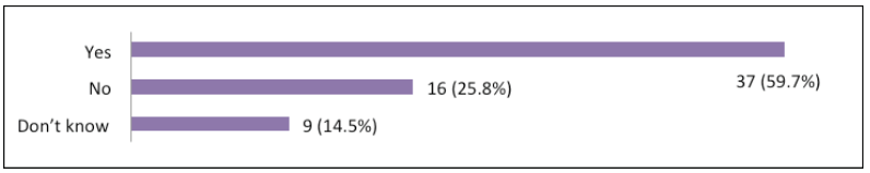Bar Chart: Question 13