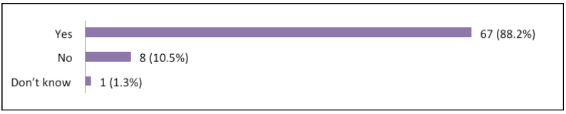 Bar Chart: Question 14