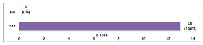All 13 responses supported continued extension of the higher age limit