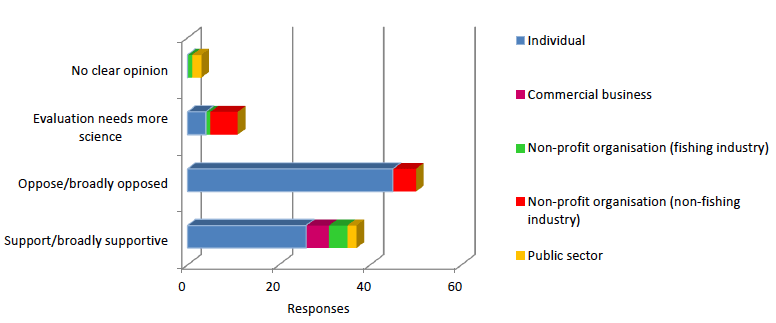 Responses by group: Should electrofishing be a permitted method of catching razor clams? 