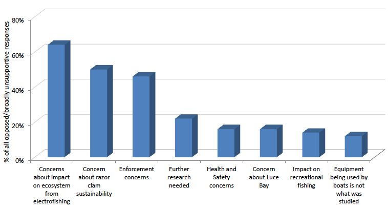Key themes from responses opposed/broadly unsupportive of permitting electrofishing for razor clams
