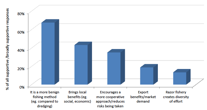 Key themes from responses supportive/broadly supportive of permitting electrofishing