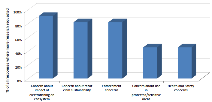 Key themes from responses that requested further scientific research