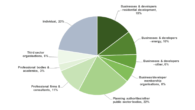 Figure 1: Breakdown of Consultation Respondents Figure 1: Breakdown of Consultation Respondents