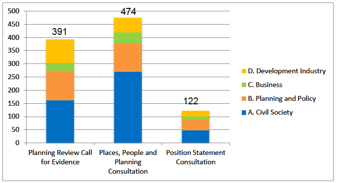 Figure 2 Number of respondents in comparison with previous consultation Figure 2 Number of respondents in comparison with previous consultation