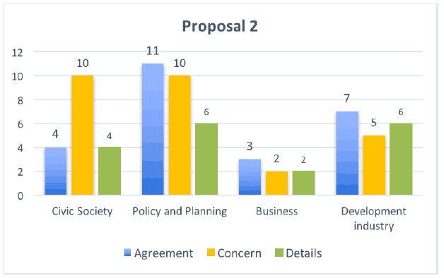 Proposal 2
