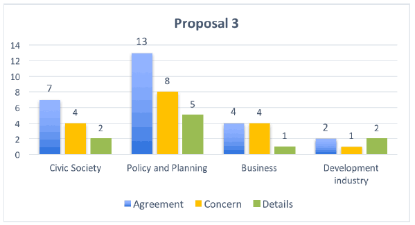 Proposal 3