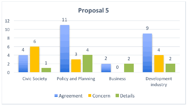 Proposal 5