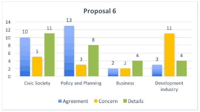 Proposal 6