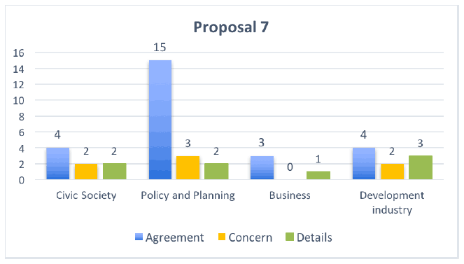 Proposal 7