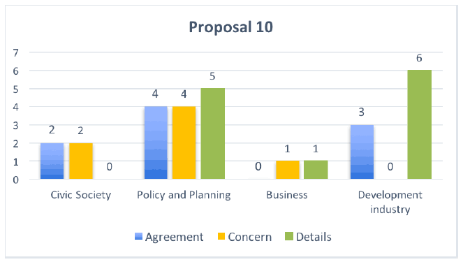 Proposal 10
