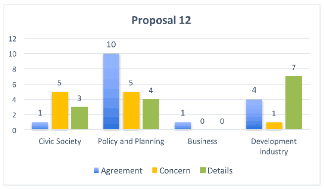 Proposal 12