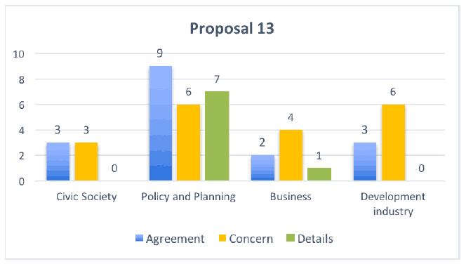 Proposal 13