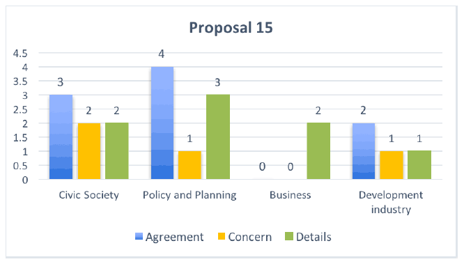 Proposal 15