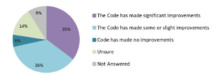 Figure 1: Responses to Question 1. Also see Table 2 (Annex 2: Quantitative Analysis).