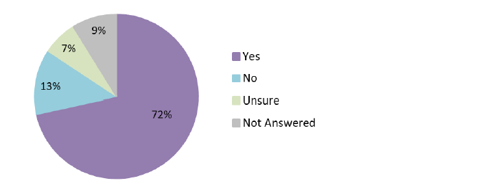 Figure 2: Responses to Question 2. Also see Table 3 (Annex 2: Quantitative Analysis).