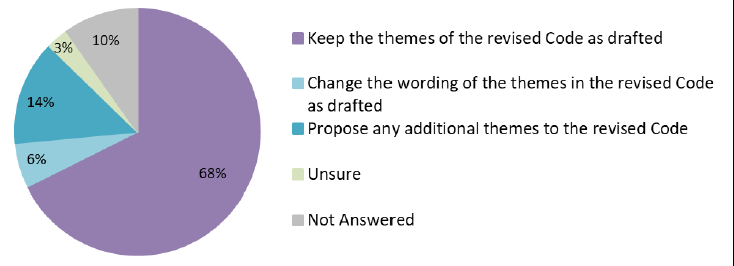 Figure 3: Responses to Question 3. Also see Table 4 (Annex 2: Quantitative Analysis).