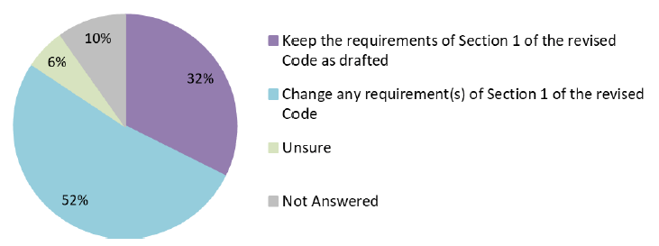 Figure 4: Responses to Question 4a. Also see Table 5 (Annex 2: Quantitative Analysis).