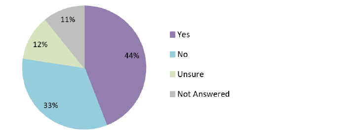 Figure 5: Responses to Question 4b. Also see Table 6 (Annex 2: Quantitative Analysis).