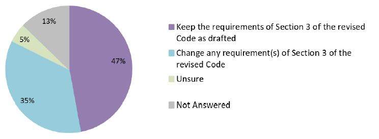 Figure 7: Responses to Question 6. Also see Table 8 (Annex 2: Quantitative Analysis).