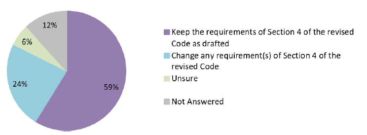 Figure 8: Responses to Question 7. Also see Table 9 (Annex 2: Quantitative Analysis).