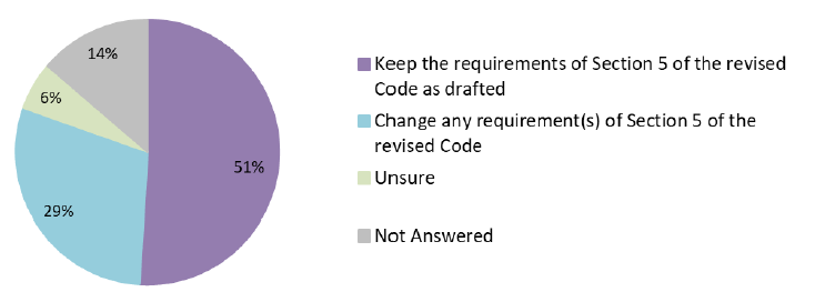Figure 9: Responses to Question 8. Also see Table 10 (Annex 2: Quantitative Analysis).