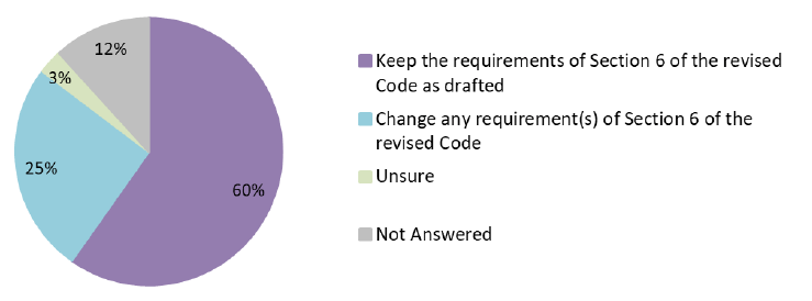 Figure 10: Responses to Question 9. Also see Table 11 (Annex 2: Quantitative Analysis).