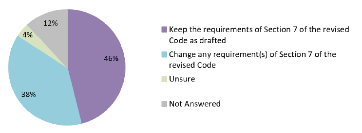 Figure 11: Responses to Question 10a. Also see Table 12 (Annex 2: Quantitative Analysis).