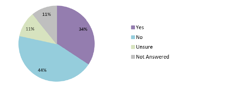 Figure 12: Responses to Question 10b. Also see Table 13 (Annex 2: Quantitative Analysis).
