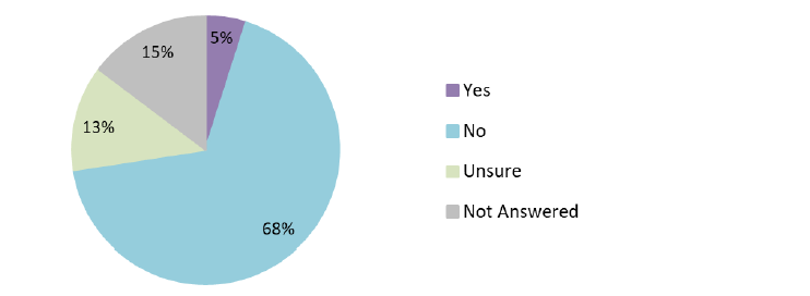 Figure 16: Responses to Question 14b. Also see Table 17 (Annex 2: Quantitative Analysis).