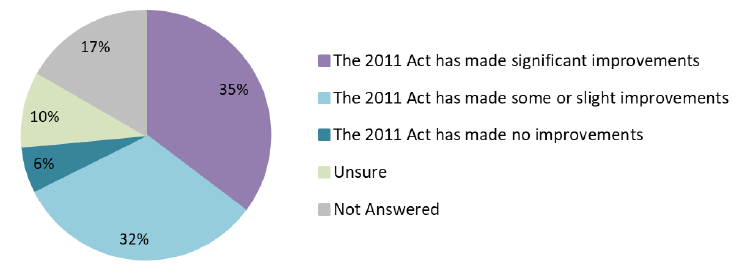 Figure 17: Responses to Question 15. Also see Table 18 (Annex 2: Quantitative Analysis).