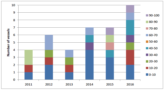 Figure 1: Number of vessels with percentage Inner Sound Nephrops landings value as % of total landings value) by year.
