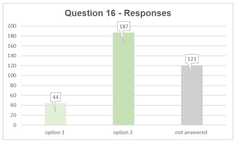 Q16 respsonses: option 1 44, option 2 187, not answered 121