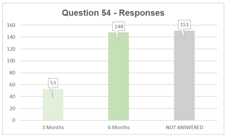 Q54 responses: 3 months 53, 6 months 148, not answered 151