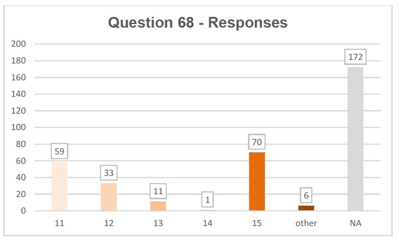 Q68 responses: 11 years 59, 12 years 33, 13 years 11, 14 years 1, 15 years 70, other 6, not answered 172