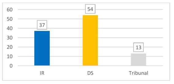Q71a responses: IR 37, DS 54, Tribunal 13