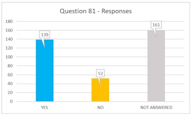 Q81 responses: yes 139, no 52, not answered 161