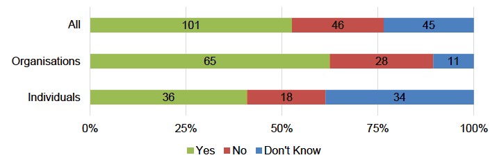 Figure 13 – The extent to which respondents agreed with the proposal for a probationary period Figure 13 – The extent to which respondents agreed with the proposal for a probationary period