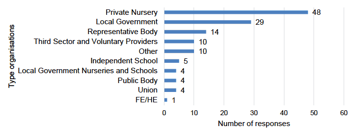 Figure 3 – Further breakdown of organisational responses Figure 3 – Further breakdown of organisational responses