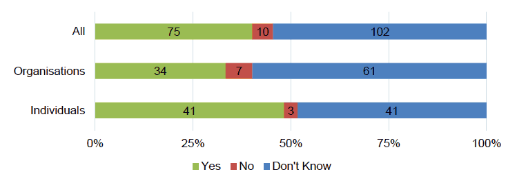 Figure 4 – The extent to which respondent groups agree that childminders can access adequate funding to pay for training to SCQF level 7 Figure 4 – The extent to which respondent groups agree that childminders can access adequate funding to pay for training to SCQF level 7