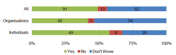 Figure 5 – The extent to which different respondent groups agree that childminders can access training to SCQF level 7 in a way that is flexible enough to allow them to continue to run their business Figure 5 – The extent to which different respondent groups agree that childminders can access training to SCQF level 7 in a way that is flexible enough to allow them to continue to run their business