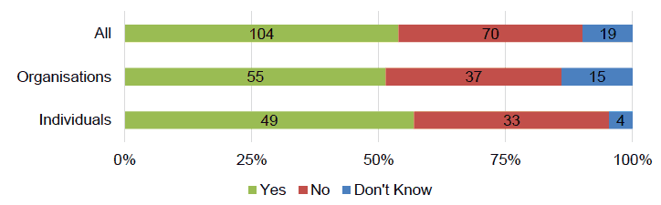 Figure 6 – The extent to which respondents agree that criteria 3 captures the aspiration to see outdoor learning and play become a defining feature of ELC in Scotland Figure 6 – The extent to which respondents agree that criteria 3 captures the aspiration to see outdoor learning and play become a defining feature of ELC in Scotland