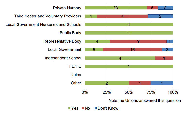 Figure 7 – The extent to which different organisational types agree that criteria 3 captures the aspiration to see outdoor learning and play become a defining feature of ELC in Scotland Figure 7 – The extent to which different organisational types agree that criteria 3 captures the aspiration to see outdoor learning and play become a defining feature of ELC in Scotland