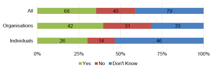 Figure 8 – The extent to which respondents agreed that the criteria set out in the National Standard ensure that high quality, accessible, flexible and affordable Early Learning and Childcare is delivered in all funded provider settings Figure 8 – The extent to which respondents agreed that the criteria set out in the National Standard ensure that high quality, accessible, flexible and affordable Early Learning and Childcare is delivered in all funded provider settings