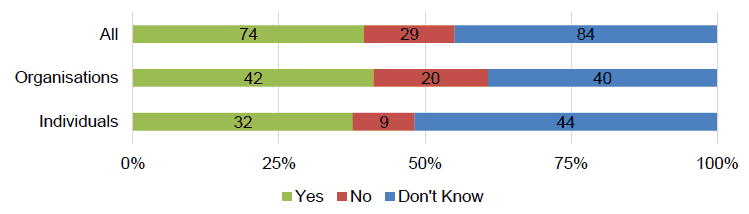 Figure 9 – The extent to which respondents felt that the draft National Standard supports increased choice for parents Figure 9 – The extent to which respondents felt that the draft National Standard supports increased choice for parents