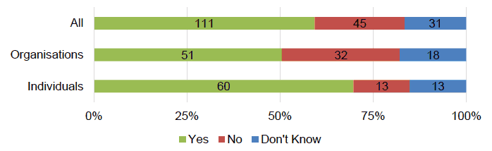 Figure 11 – The extent to which respondents agreed that the criteria within the National Standard seems fair and proportionate for all Figure 11 – The extent to which respondents agreed that the criteria within the National Standard seems fair and proportionate for all