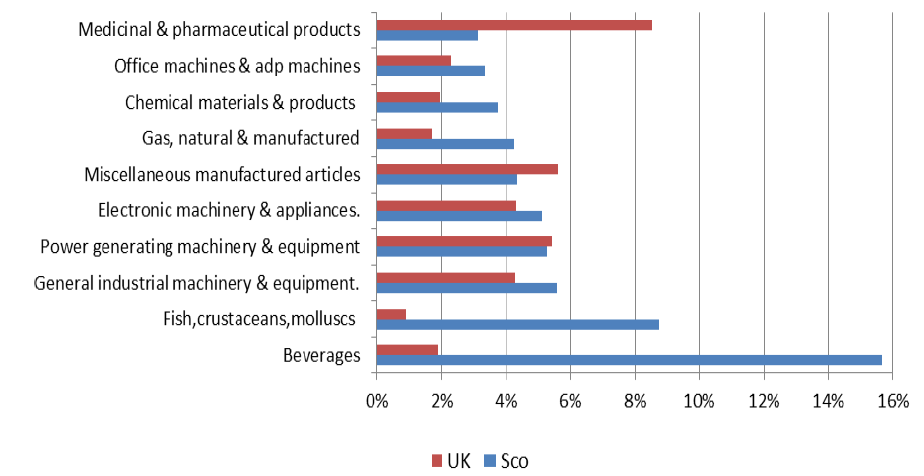 Chart 2: Exports of goods by sector as a share of total EU exports – Scotland and UK (for Scotland’s ten most important sectors by value in 2017) Chart 2: Exports of goods by sector as a share of total EU exports – Scotland and UK (for Scotland’s ten most important sectors by value in 2017)