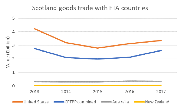 Chart 4: Scotland’s goods exports, 2013 to 2017 Chart 4: Scotland’s goods exports, 2013 to 2017