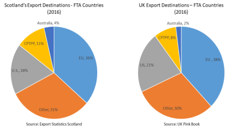 Chart 5: Services exports, 2016 – Scotland and UK Chart 5: Services exports, 2016 – Scotland and UK